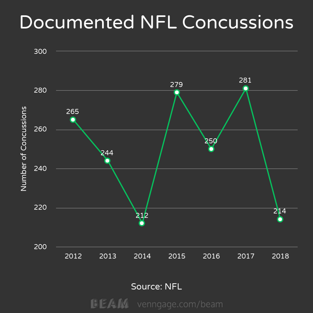 NFL Concussions Chart